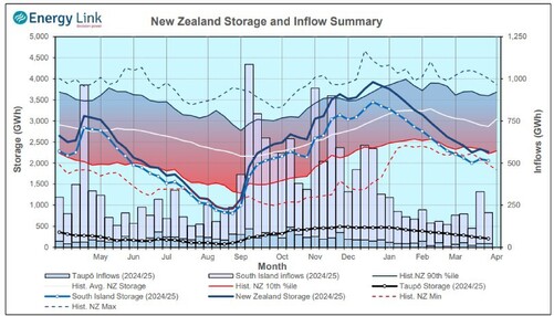 Hydrology Report - 27th March 2025