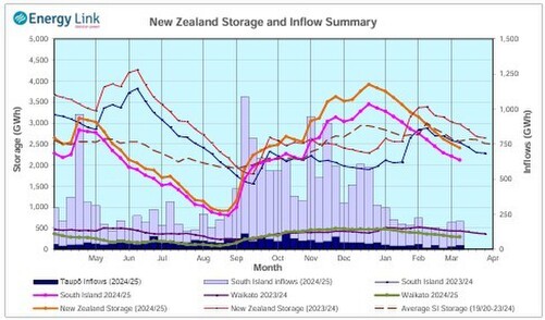 Hydrology Report - 13th March 2025