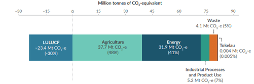 Above: New Zealand&rsquo;s emissions profile in 2018Source: New Zealand Ministry for the Environment (April 2020) &ldquo;Land Use, Land-Use Change and Forestry&rdquo; or LULUCF is expressed as a negative number because the sector removes more GHGs from the atmosphere than it emits.Tokelau is an overseas dependent territory.