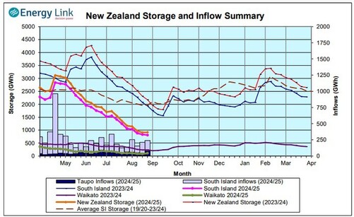 Hydrology Report - 29th August 2024