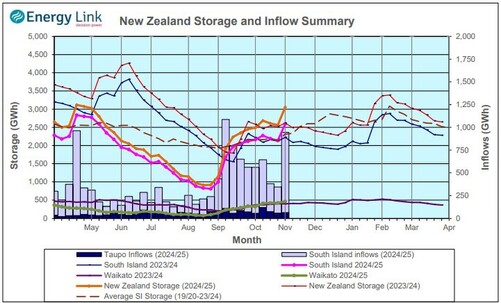 Hydrology Report - 7th November 2024