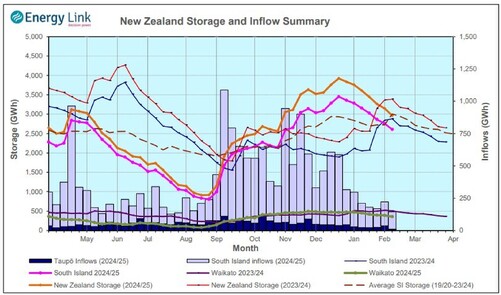 Hydrology Report - 13th February 2025