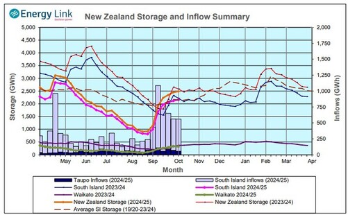 Hydrology Report - 10th October 2024