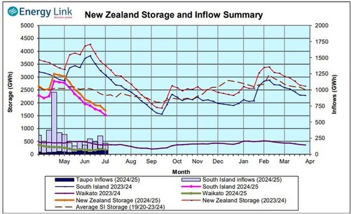Hydrology Report - 5th July 2024