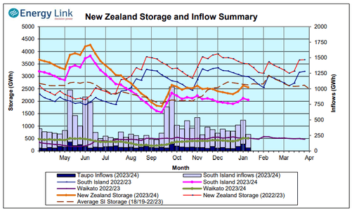 Hydrology Report - 18th January 2024
