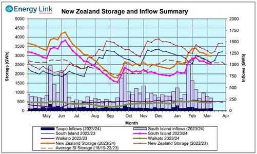 Hydrology Report - 14th March 2024