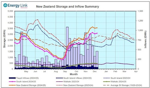 Hydrology Report - 5th December 2024