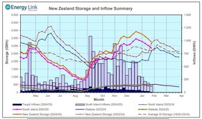 NZ&rsquo;s climate credentials on the line in 2025