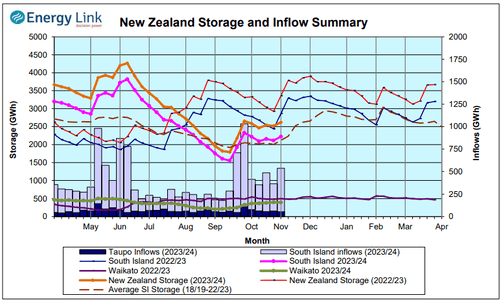 Hydrology Report - 9th November 2023