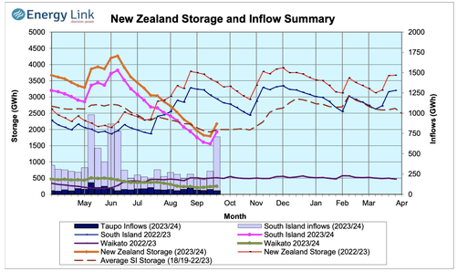 Hydrology Report - 27th September 2023