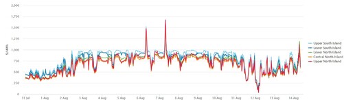 Electricity Price Index - 15th August 2024