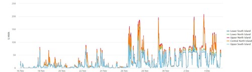 Electricity Price Index - 5th December 2024