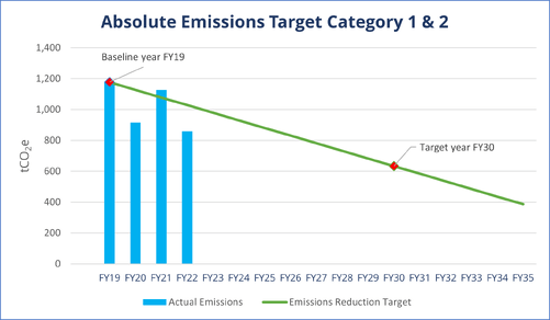 Figure 2: Example emissions reduction target for category 1 & 2 emissions, against a 1.5&deg;C scenario.