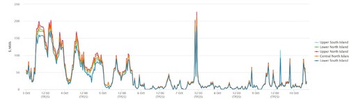 Electricity Price Index - 10th October 2024