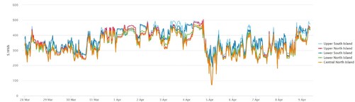 Electricity Price Index - 10th April 2025