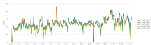 Electricity Price Index - 13th February 2025