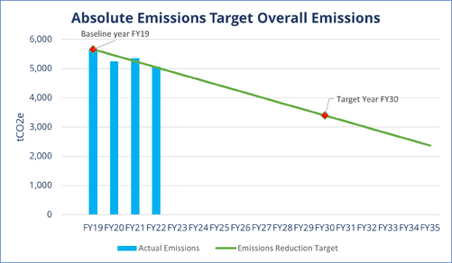 Figure 4: Example emissions reduction target for overall emissions.