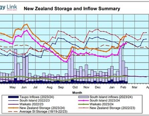 Temperature rises above Paris Agreement&rsquo;s 1.5C for first time