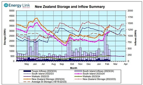 Hydrology Report - 15th February 2024