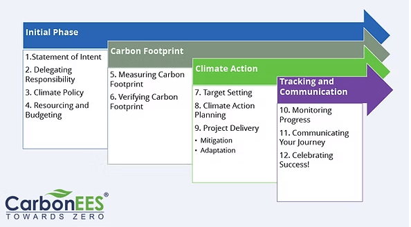 How to write an emissions reduction plan | Carbon EES