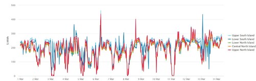 Electricity Price Index - 14th March 2024