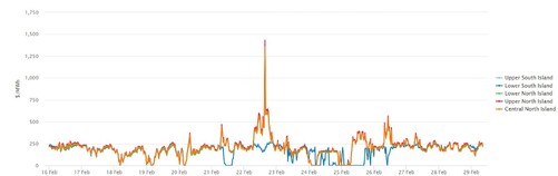 Electricity Price Index - 29th February 2024