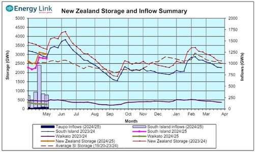 Hydrology Report - 9th May 2024