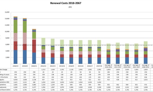 Renewals LTP Planning