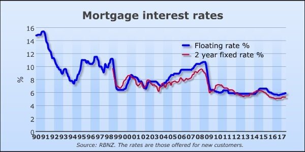 Nz Advice Group The Rise And Fall Of Interest Rates Nz Advice Group The Rise And Fall Of Interest Rates